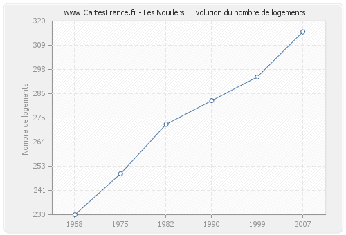 Les Nouillers : Evolution du nombre de logements